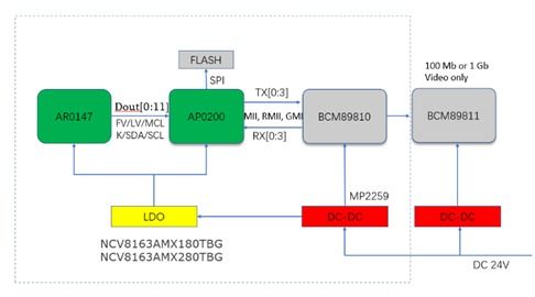 大聯(lián)大友尚集團(tuán)推出基于onsemi產(chǎn)品的車載以太網(wǎng)攝像頭方案，助力智能駕駛網(wǎng)絡(luò)技術(shù)開發(fā)